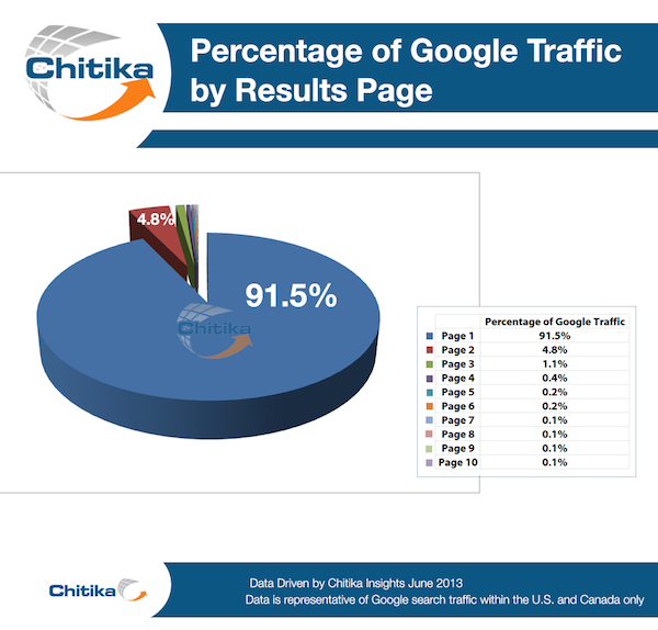 Результаты страницы 1 собрали 92% всего трафика от среднего поиска, а трафик снизился на 95% для страницы 2