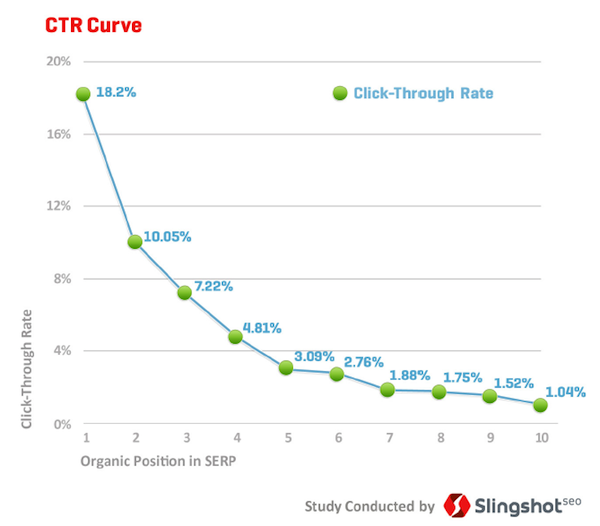 И 2011   исследование по Slingshot SEO   показал, что органическая позиция № 1 в Google получила 18,2% кликов, вторая - 10,05%, а третья - 7,22%