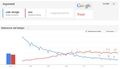 В течение многих лет мы занимались SEO за счет графики: тренд Google научил нас, что гораздо важнее вкладывать ресурсы в наглядность, чем в графические навороты